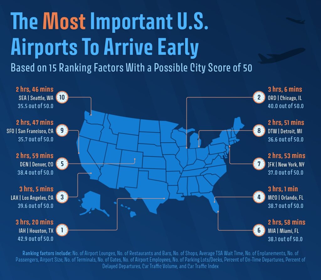 Airport travel time graphic